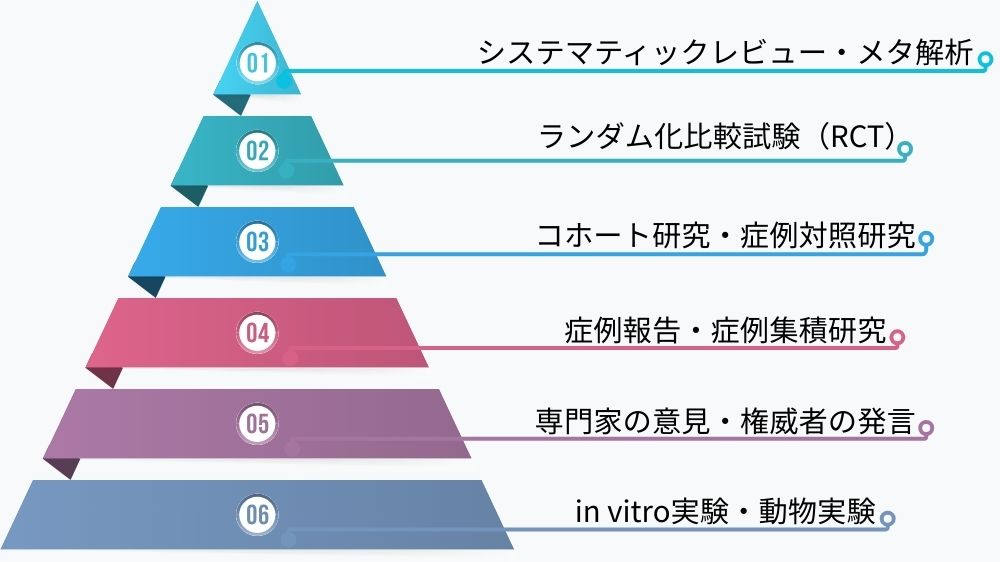エビデンスレベル（エビデンスの階層）を示したピラミッド型の構図