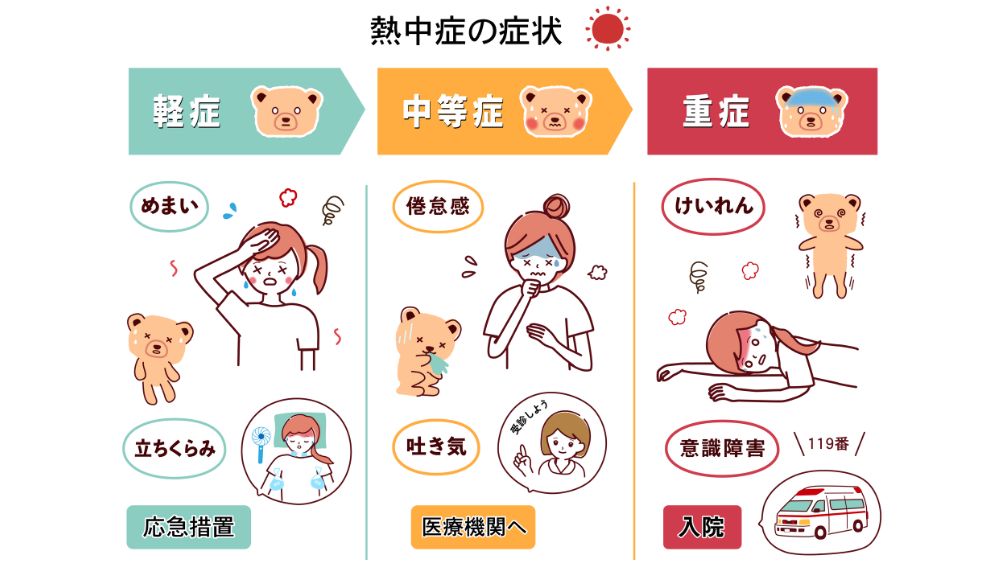 熱中症の症状を軽症、中等症、重症に分けた一覧イラスト